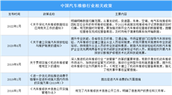 2022年中国汽车维修行业最新政策汇总一览（图）