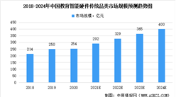 2022年中国教育智能硬件行业市场规模及市场竞争格局预测分析（图）
