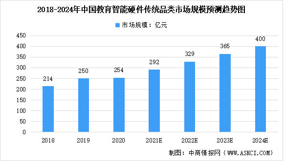 2022年中国教育智能硬件行业市场规模及市场竞争格局预测分析（图）