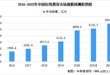 2022年中國在線教育行業及其細分領域市場規模預測分析（圖）