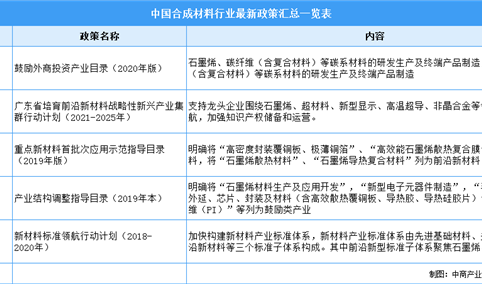 2022年中国合成材料行业最新政策汇总一览（图）