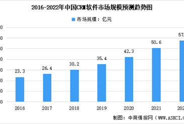 2022年中国CRM行业市场规模及未来发展趋势前景预测分析（图）