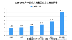 新增數量同比增長69.7%：2021年中國幼兒園企業大數據分析（圖）