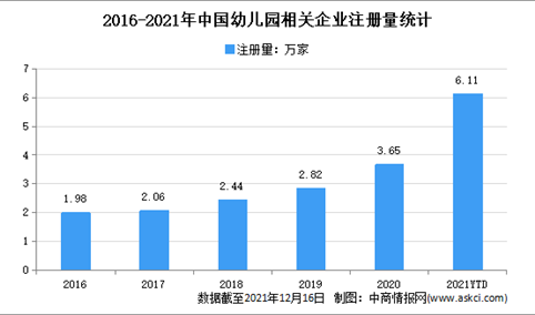 新增数量同比增长69.7%：2021年中国幼儿园企业大数据分析（图）