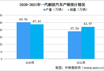 2021年一汽解放汽车产销情况：重型货车销量减少7.83%（图）