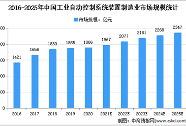 2022年中國智能制造市場規模及下游市場發展趨勢預測分析