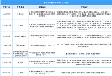 2022年中国有机硅行业最新政策汇总一览（图）