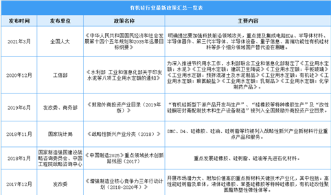 2022年中国有机硅行业最新政策汇总一览（图）