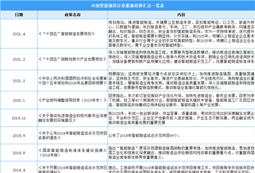 2022年中國智能制造行業最新政策匯總一覽（圖）