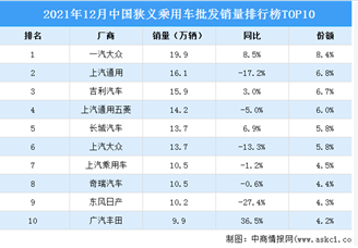 2021年12月中国狭义乘用车批发销量排行榜TOP10（附榜单）