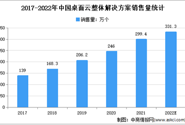 2022年中國信創桌面云市場現狀及市場規模預測分析