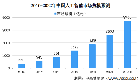 2022年中国人工智能市场规模及驱动因素预测分析（图）