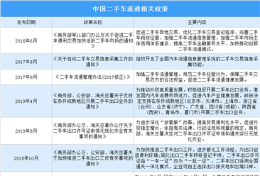2022年中国二手车行业最新政策汇总一览（图）