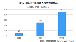 中國機器人密度排名提高  2025中國機器人密度預測分析（圖）