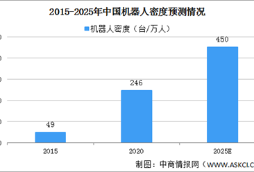 中国机器人密度排名提高  2025中国机器人密度预测分析（图）