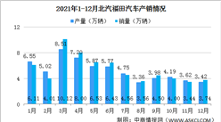 2021年北汽福田汽车产销情况：新能源汽车销量同比增长24.25%（图）