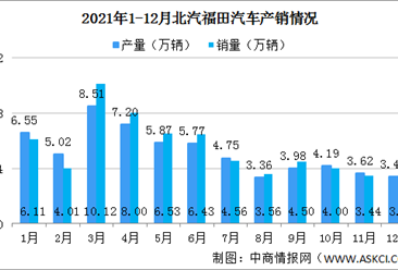 2021年北汽福田汽车产销情况：新能源汽车销量同比增长24.25%（图）