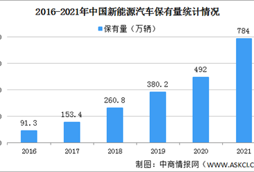 2021年中国汽车及新能源汽车保有量数据统计情况（图）