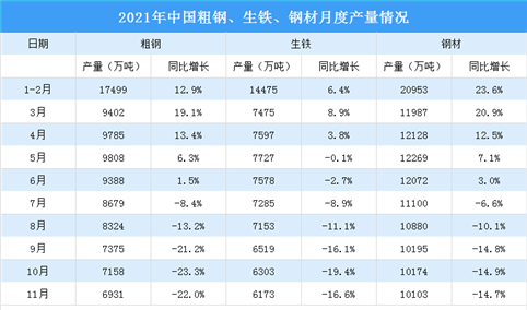2021年1-11月中国钢铁行业运行情况：铁矿石进口量同比下降