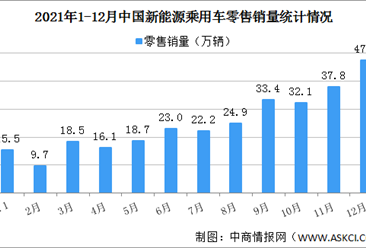 2021年12月中国新能源乘用车销量情况分析：国内零售渗透率达22.6%（图）