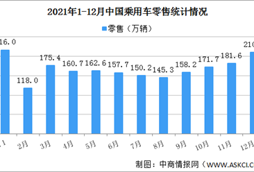 2021年12月中国乘用车市场零售数据分析 零售达210.5万辆（图）