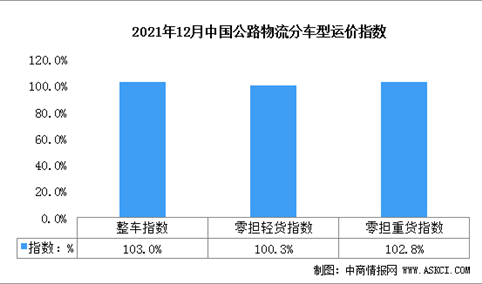 2021年12月份中国公路物流运价指数为102.5点