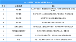 2021年中国人工智能医疗创新排行榜TOP50（附榜单）