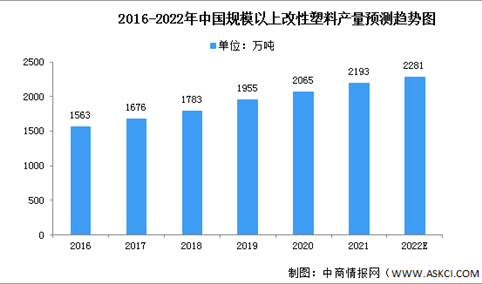 2022年中国改性塑料市场现状及竞争格局分析（图）