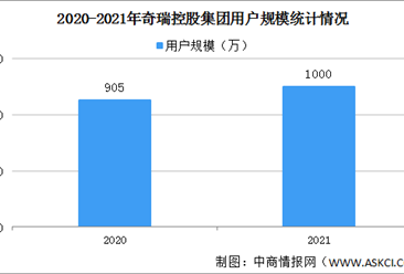 2021年奇瑞控股集团汽车销量情况：新能源汽车销量同比增长144.6%（图）