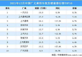 2021年12月中国广义乘用车批发销量排行榜TOP10（附榜单）