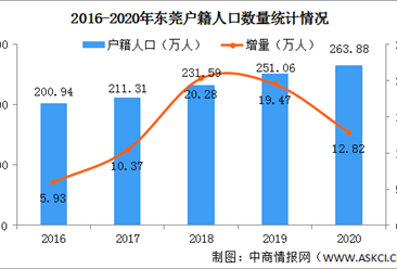 2020年东莞户籍人口数据分析：女性比男性多4.96万（图）