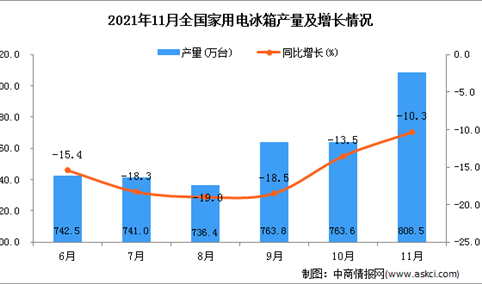 2021年11月全国家用电冰箱产量数据统计分析