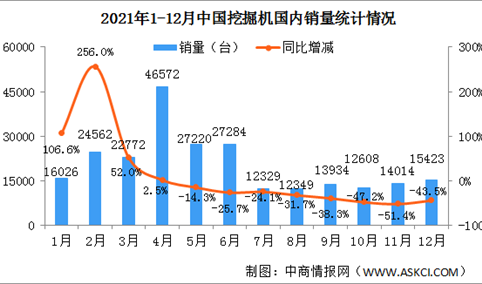 2021年12月中国挖掘机市场分析：出口同比增长105%（图）