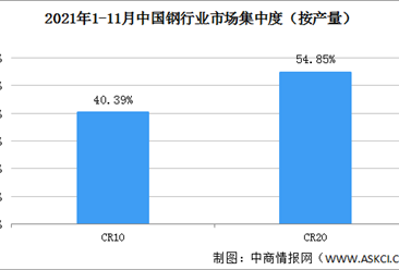 2022年中国钢铁行业竞争格局分析：CR10提升至40.39%（图）