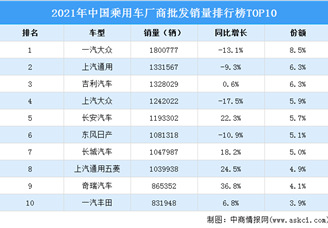 2021年中国乘用车厂商批发销量排行榜TOP10（附榜单）