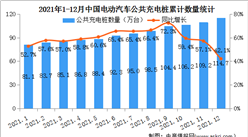 2021年12月中国电动汽车充电桩市场分析：公共充电桩环比增加5.5万台（图）