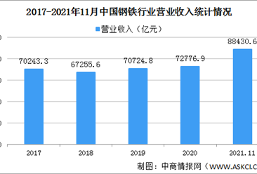 2021年1-11月中国钢铁行业企业业绩分析：利润总额翻倍增长（图）