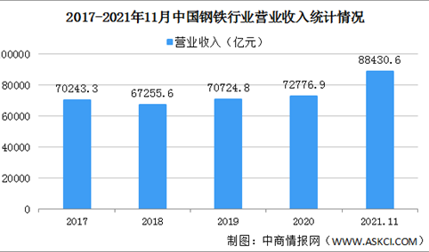 2021年1-11月中国钢铁行业企业业绩分析：利润总额翻倍增长（图）