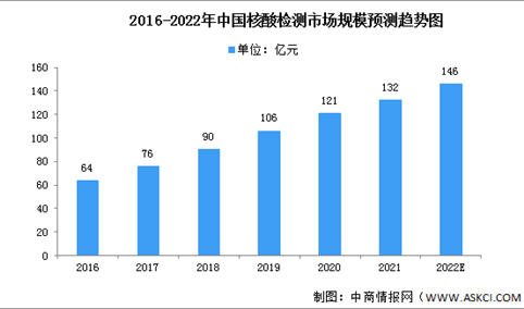 2022年中国核酸检测行业市场现状分析（图）