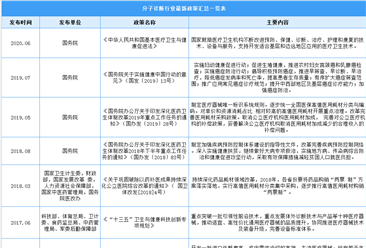 2022年中國分子診斷行業最新政策匯總一覽（圖）