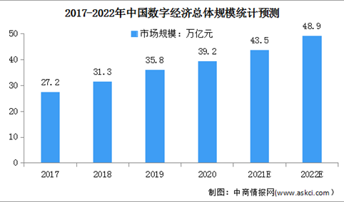 2022年中国数字经济行业市场现状及发展前景分析（图）