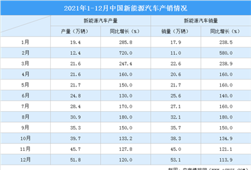2021年1-12月中国新能源汽车产销分析：产量同比159.5%（附图表）
