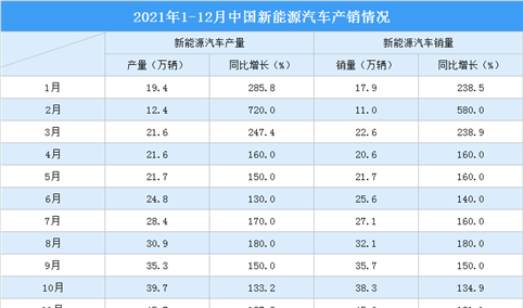 2021年1-12月中国新能源汽车产销分析：产量同比159.5%（附图表）