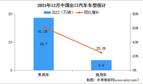 2021年12月中国汽车出口情况分析：同比增长54.0%（图）
