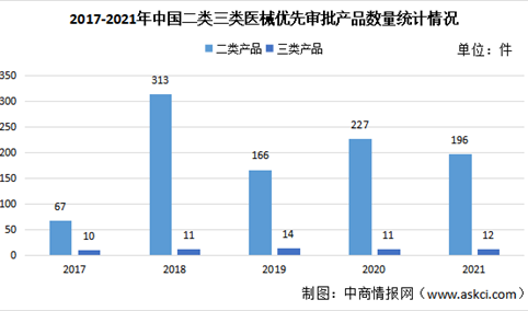 年度总结：2021年中国进入优先审批通道医械产品数据汇总分析（图）