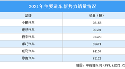 2021年中國造車新勢力企業銷量及競爭格局分析（圖）