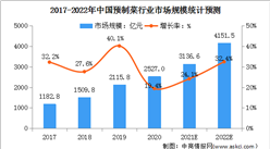 2022年中國預制菜行業市場規模及發展前景分析（圖）