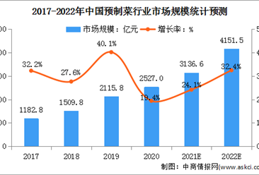 2022年中国预制菜行业市场规模及发展前景分析（图）