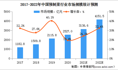 2022年中国预制菜行业市场规模及发展前景分析（图）