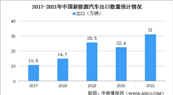 2021年中國新能源汽車出口數量及出口單價情況分析（圖）